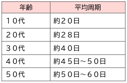 年齢表